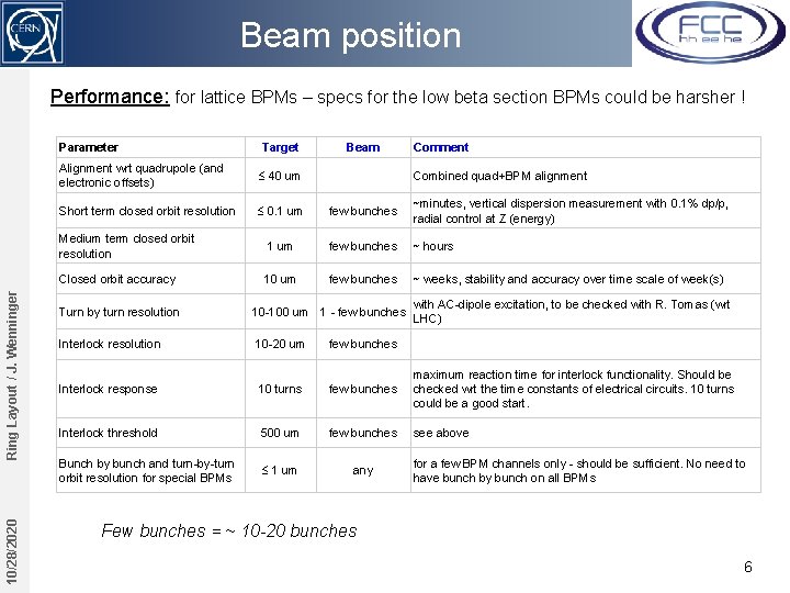 Beam position 10/28/2020 Ring Layout / J. Wenninger Performance: for lattice BPMs – specs