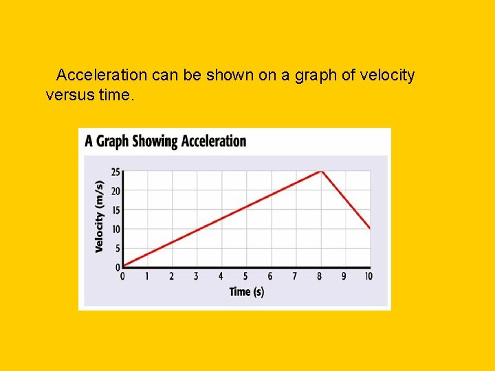  • Acceleration can be shown on a graph of velocity versus time. 