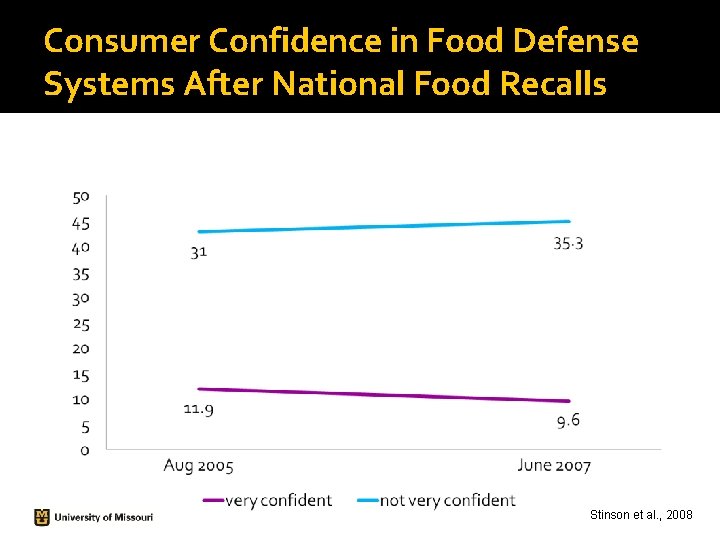 Consumer Confidence in Food Defense Systems After National Food Recalls Stinson et al. , Consumer Confidence in Food Defense Systems After National Food Recalls Stinson et al. ,