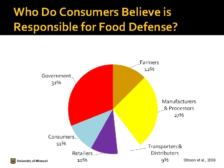 Who Do Consumers Believe is Responsible for Food Defense? Stinson et al. , 2008 Who Do Consumers Believe is Responsible for Food Defense? Stinson et al. , 2008