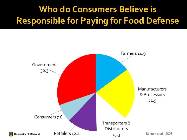 Who do Consumers Believe is Responsible for Paying for Food Defense Who do Consumers Believe is Responsible for Paying for Food Defense