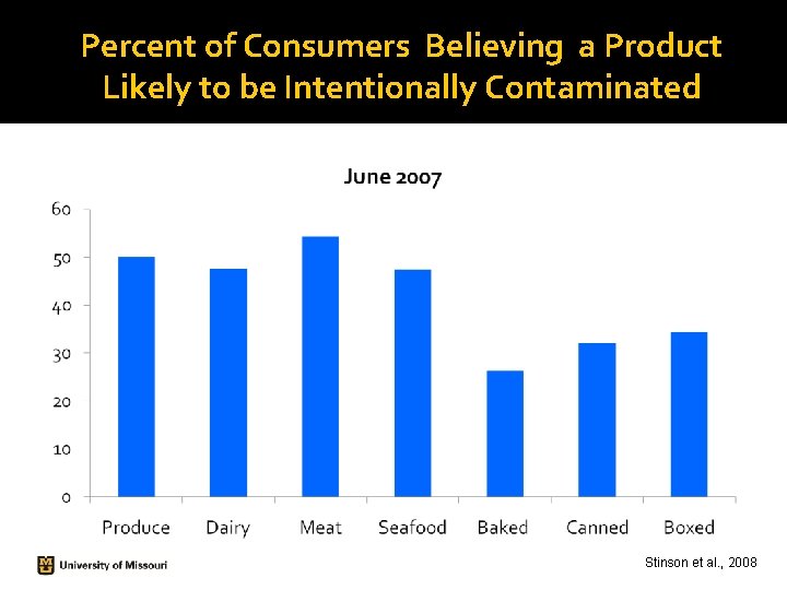 Percent of Consumers Believing a Product Likely to be Intentionally Contaminated Stinson et al. Percent of Consumers Believing a Product Likely to be Intentionally Contaminated Stinson et al.