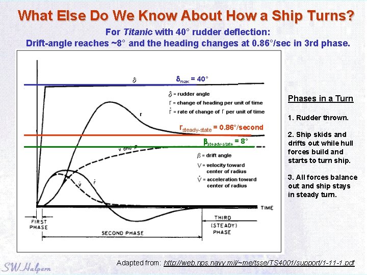 What Else Do We Know About How a Ship Turns? For Titanic with 40°