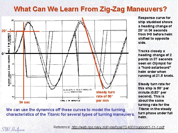 What Can We Learn From Zig-Zag Maneuvers? 20° 0° Response curve for ship studdied