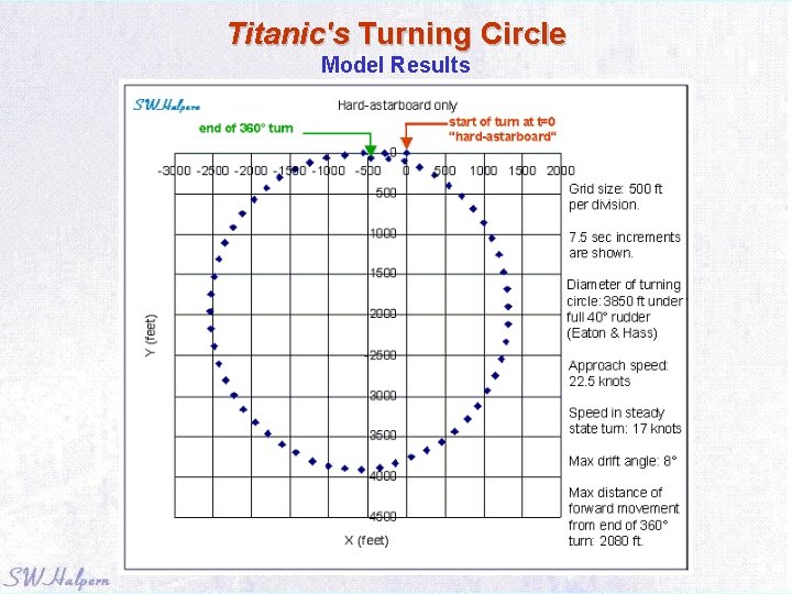 Titanic's Turning Circle Model Results 