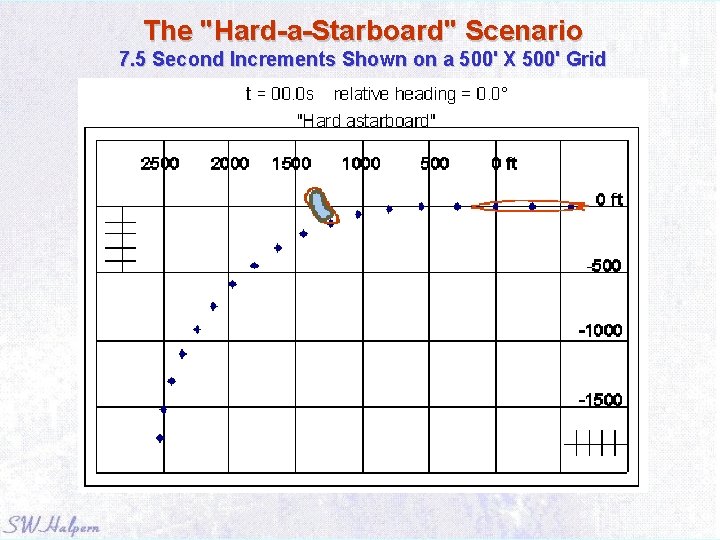 The "Hard-a-Starboard" Scenario 7. 5 Second Increments Shown on a 500' X 500' Grid