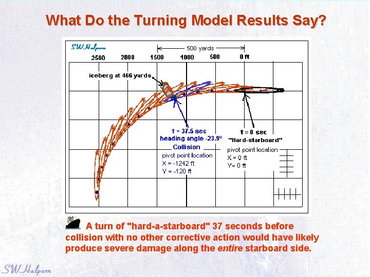What Do the Turning Model Results Say? A turn of "hard-a-starboard" 37 seconds before