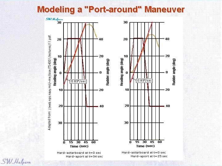 Modeling a "Port-around" Maneuver 