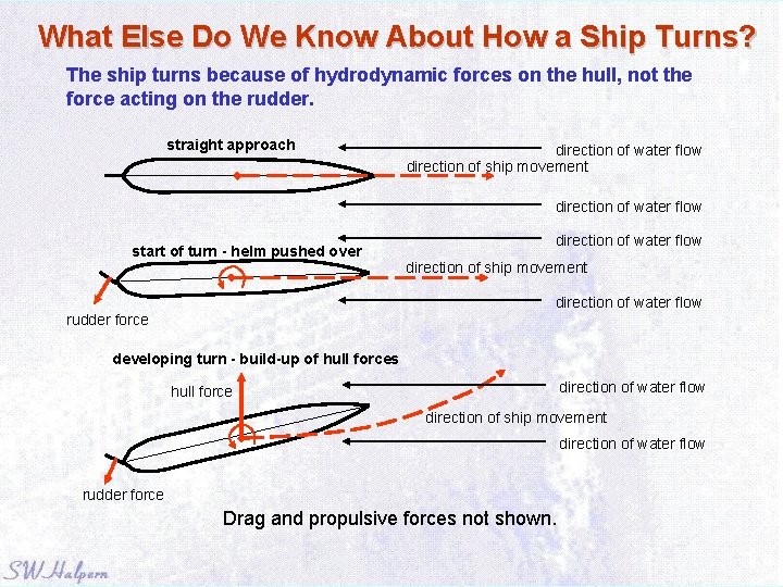 What Else Do We Know About How a Ship Turns? The ship turns because