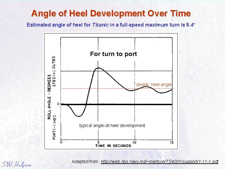 Angle of Heel Development Over Time Estimated angle of heel for Titanic in a