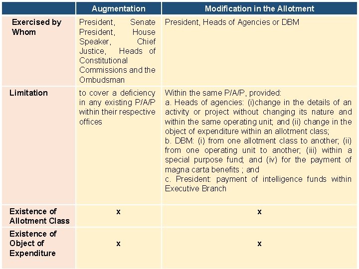 Augmentation Modification in the Allotment Exercised by Whom President, Senate President, Heads of Agencies