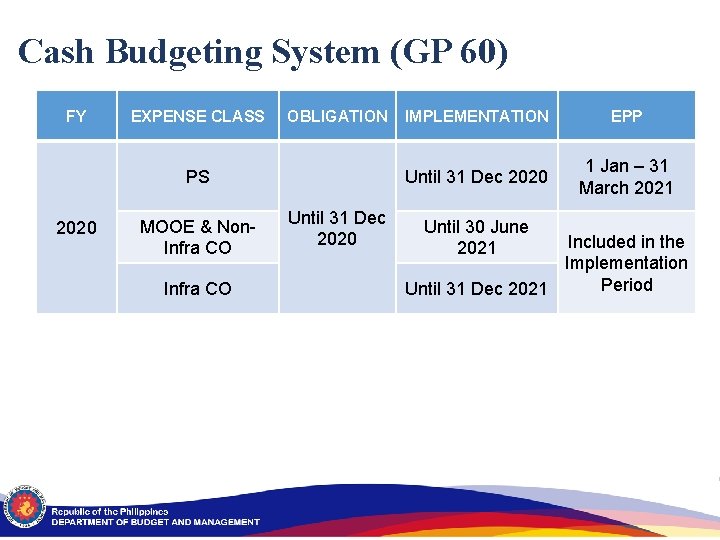 Cash Budgeting System (GP 60) FY EXPENSE CLASS OBLIGATION PS 2020 MOOE & Non.