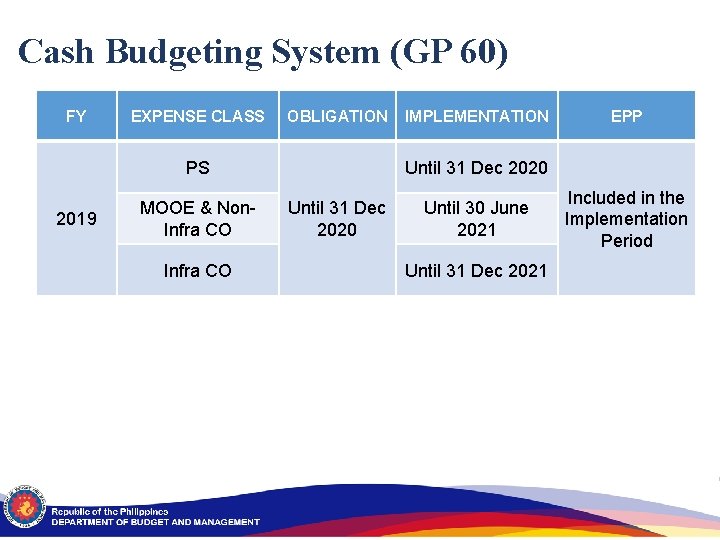 Cash Budgeting System (GP 60) FY EXPENSE CLASS OBLIGATION PS 2019 MOOE & Non.
