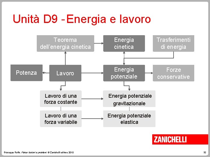 Unità D 9 - Energia e lavoro Potenza Teorema dell’energia cinetica Energia cinetica Trasferimenti Unità D 9 - Energia e lavoro Potenza Teorema dell’energia cinetica Energia cinetica Trasferimenti