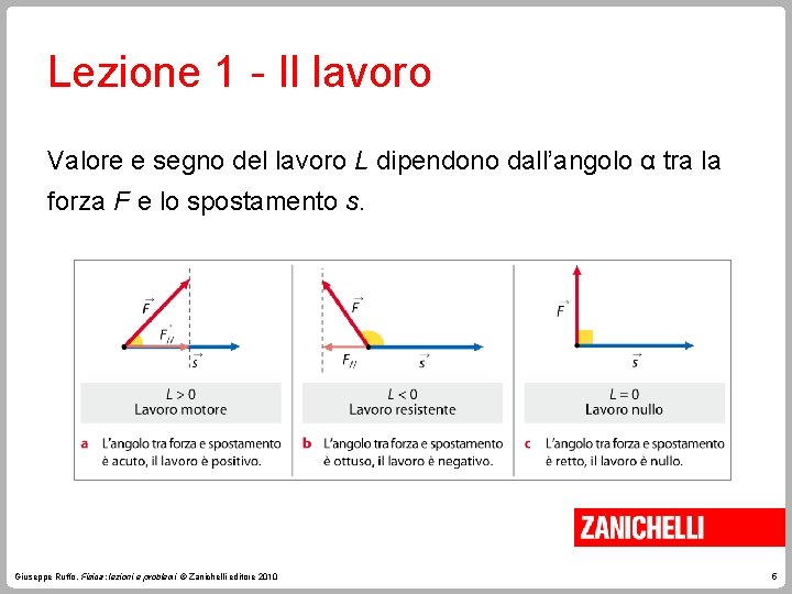 Lezione 1 - Il lavoro Valore e segno del lavoro L dipendono dall’angolo α Lezione 1 - Il lavoro Valore e segno del lavoro L dipendono dall’angolo α