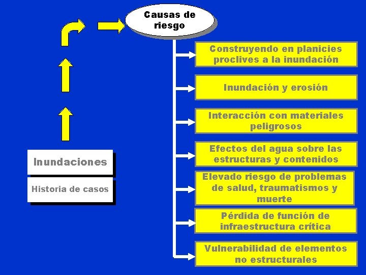 Causas de riesgo Construyendo en planicies proclives a la inundación Inundación y erosión Interacción