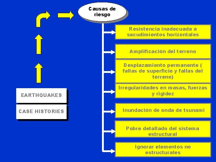 Causas de riesgo Resistencia inadecuada a sacudimientos horizontales Amplificación del terreno Desplazamiento permanente (