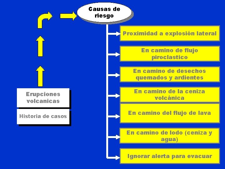 Causas de riesgo Proximidad a explosión lateral En camino de flujo piroclastico En camino