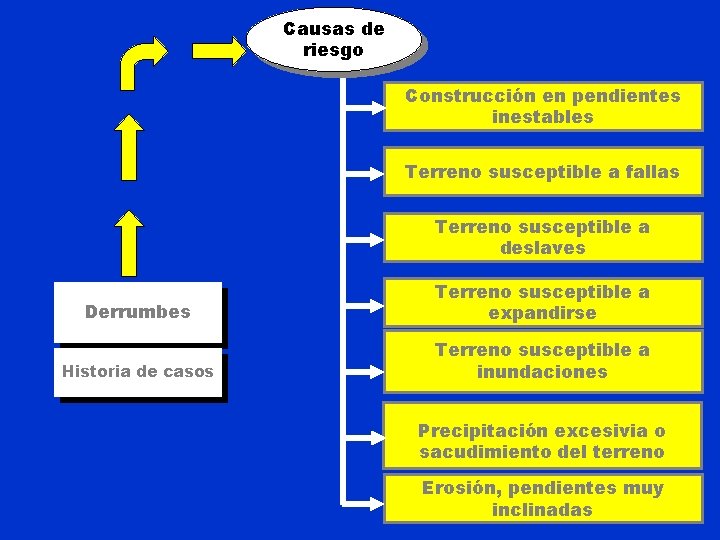 Causas de riesgo Construcción en pendientes inestables Terreno susceptible a fallas Terreno susceptible a