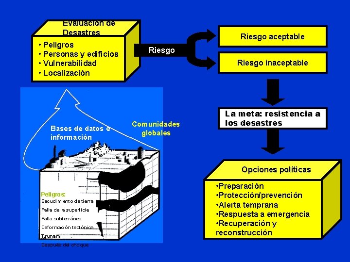 Evaluación de Desastres • Peligros • Personas y edificios • Vulnerabilidad • Localización Bases