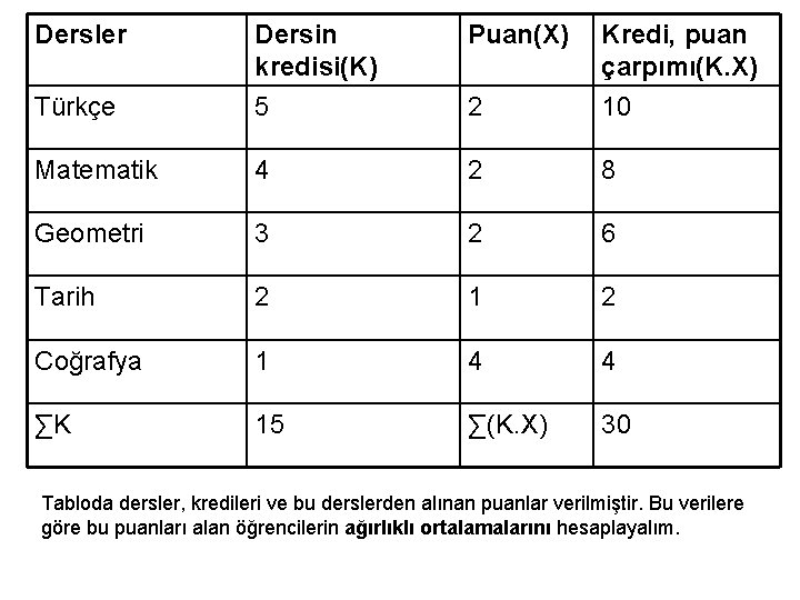Dersler Puan(X) Türkçe Dersin kredisi(K) 5 2 Kredi, puan çarpımı(K. X) 10 Matematik 4