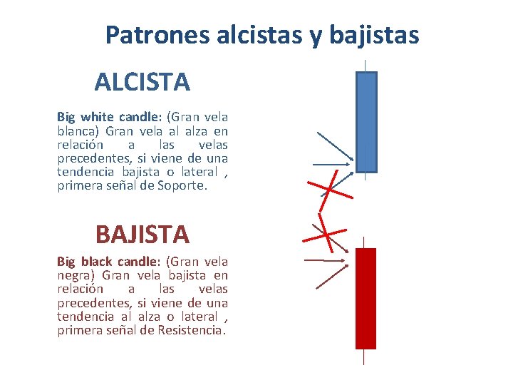 Patrones alcistas y bajistas ALCISTA Big white candle: (Gran vela blanca) Gran vela al