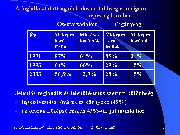 A foglalkoztatottság alakulása a többség és a cigány népesség körében Össztársadalom Cigányság Év Mkképes