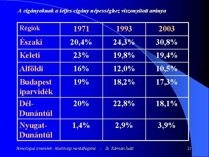 A cigányoknak a teljes cigány népességhez viszonyított aránya Régiók 1971 1993 2003 Északi 20,