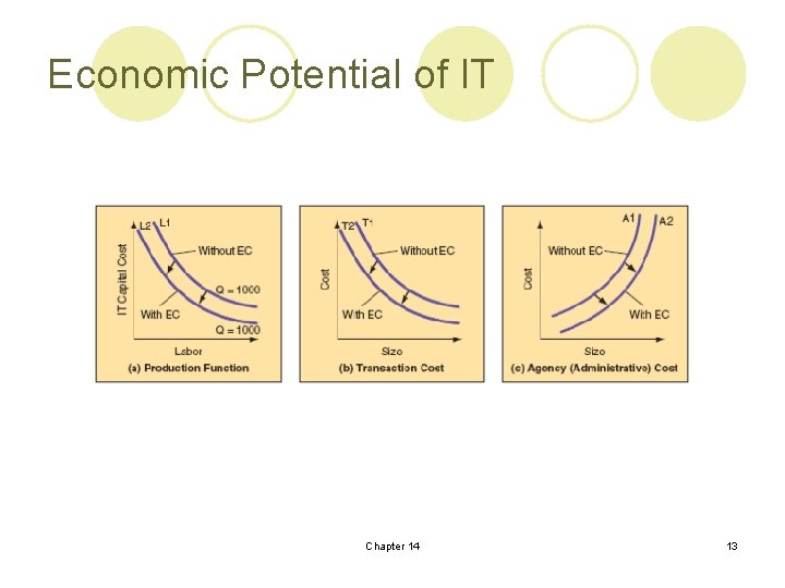 Economic Potential of IT Chapter 14 13 