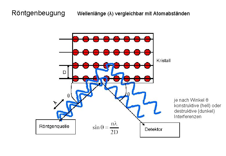 λ Röntgenbeugung Wellenlänge (λ) vergleichbar mit Atomabständen je nach Winkel θ konstruktive (hell) oder λ Röntgenbeugung Wellenlänge (λ) vergleichbar mit Atomabständen je nach Winkel θ konstruktive (hell) oder