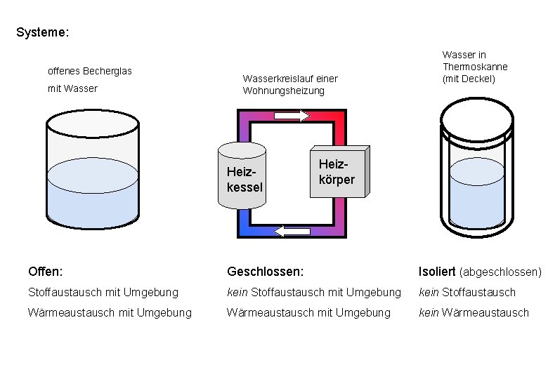 Systeme: offenes Becherglas mit Wasserkreislauf einer Wohnungsheizung Heizkessel Wasser in Thermoskanne (mit Deckel) Heizkörper Systeme: offenes Becherglas mit Wasserkreislauf einer Wohnungsheizung Heizkessel Wasser in Thermoskanne (mit Deckel) Heizkörper