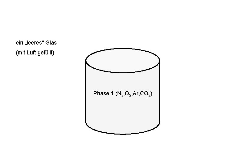 ein „leeres“ Glas (mit Luft gefüllt) Phase 1 (N 2, O 2, Ar, CO ein „leeres“ Glas (mit Luft gefüllt) Phase 1 (N 2, O 2, Ar, CO