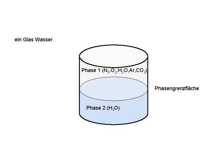 ein Glas Wasser Phase 1 (N 2, O 2, H 2 O, Ar, CO ein Glas Wasser Phase 1 (N 2, O 2, H 2 O, Ar, CO