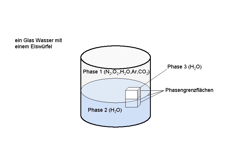 ein Glas Wasser mit einem Eiswürfel Phase 1 (N 2, O 2, H 2 ein Glas Wasser mit einem Eiswürfel Phase 1 (N 2, O 2, H 2