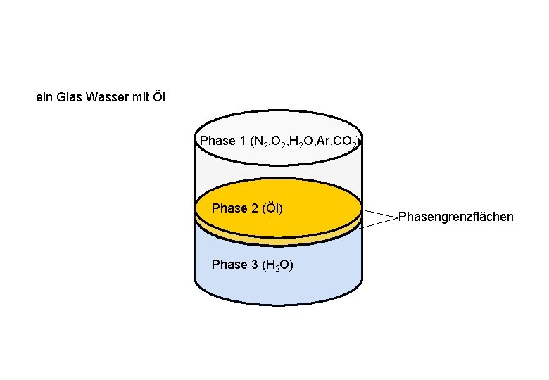 ein Glas Wasser mit Öl Phase 1 (N 2, O 2, H 2 O, ein Glas Wasser mit Öl Phase 1 (N 2, O 2, H 2 O,