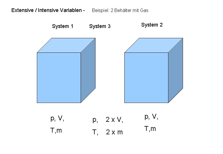 Extensive / Intensive Variablen - Beispiel: 2 Behälter mit Gas System 1 System 3 Extensive / Intensive Variablen - Beispiel: 2 Behälter mit Gas System 1 System 3