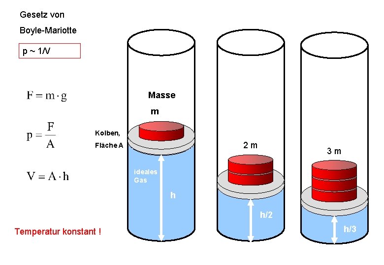 Gesetz von Boyle-Mariotte p ~ 1/V Masse m Kolben, 2 m Fläche A 3 Gesetz von Boyle-Mariotte p ~ 1/V Masse m Kolben, 2 m Fläche A 3