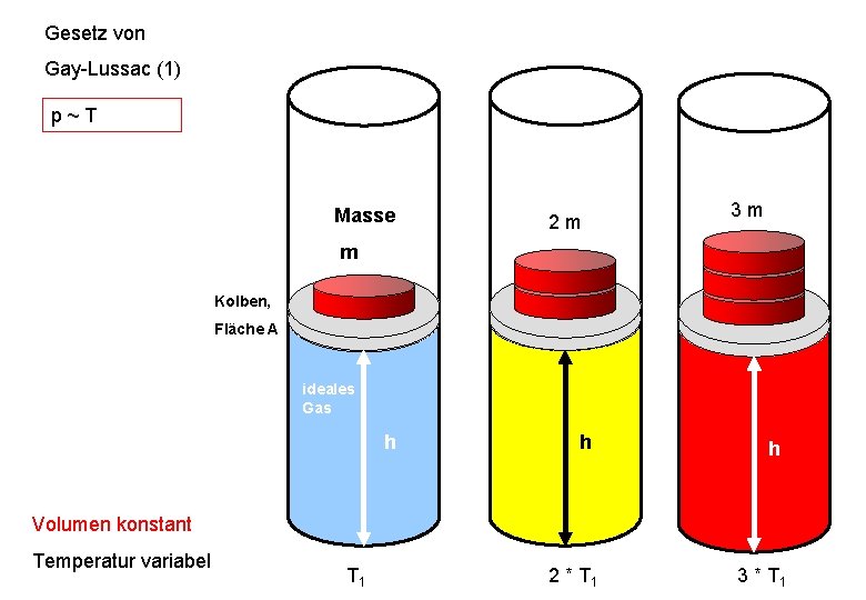 Gesetz von Gay-Lussac (1) p ~ T Masse 2 m 3 m m Kolben, Gesetz von Gay-Lussac (1) p ~ T Masse 2 m 3 m m Kolben,