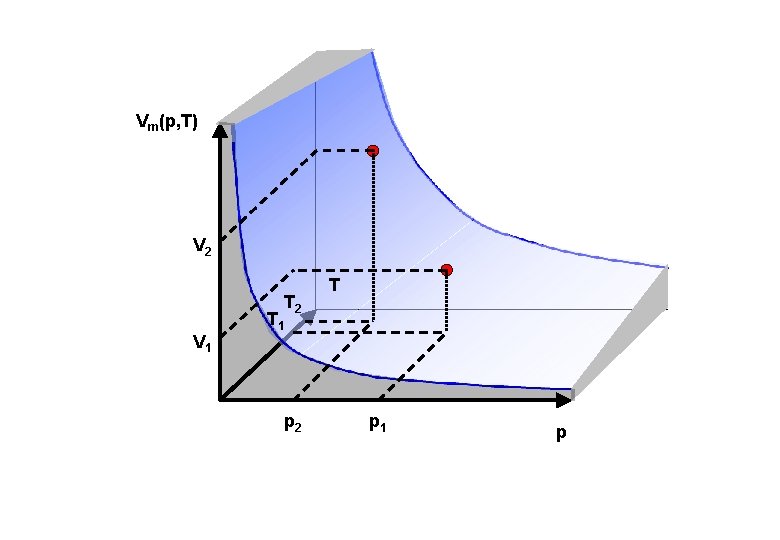 Vm(p, T) V 2 T 2 V 1 T T 1 p 2 p Vm(p, T) V 2 T 2 V 1 T T 1 p 2 p