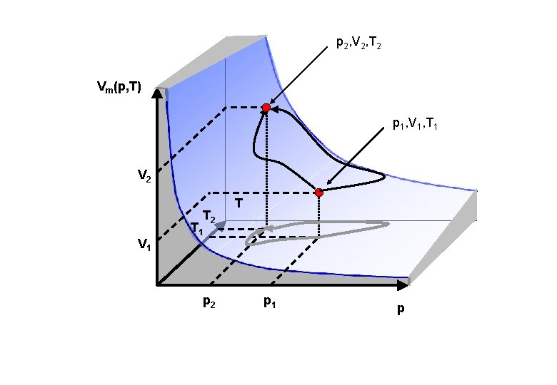 p 2, V 2, T 2 Vm(p, T) p 1, V 1, T 1 p 2, V 2, T 2 Vm(p, T) p 1, V 1, T 1
