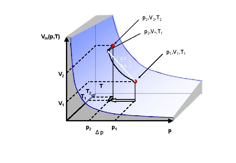 p 2, V 2, T 2 p 2, V*, T 1 Vm(p, T) p p 2, V 2, T 2 p 2, V*, T 1 Vm(p, T) p