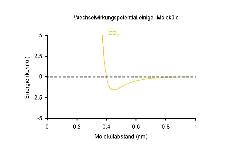 Wechselwirkungspotential einiger Moleküle CO 2 Wechselwirkungspotential einiger Moleküle CO 2