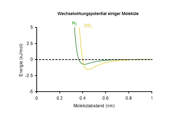 Wechselwirkungspotential einiger Moleküle N 2 CO 2 Wechselwirkungspotential einiger Moleküle N 2 CO 2