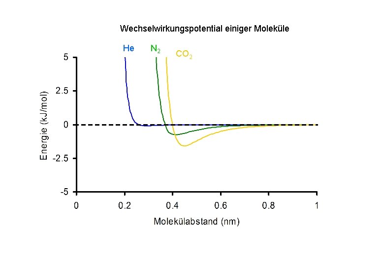 Wechselwirkungspotential einiger Moleküle He N 2 CO 2 Wechselwirkungspotential einiger Moleküle He N 2 CO 2