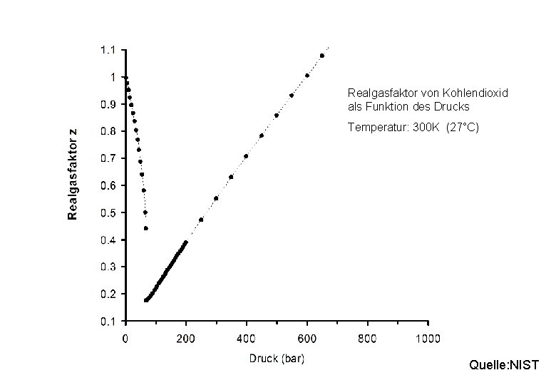 Realgasfaktor von Kohlendioxid als Funktion des Drucks Temperatur: 300 K (27°C) Quelle: NIST Realgasfaktor von Kohlendioxid als Funktion des Drucks Temperatur: 300 K (27°C) Quelle: NIST