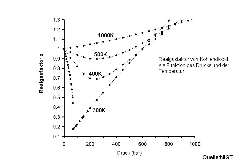 1000 K 500 K 400 K Realgasfaktor von Kohlendioxid als Funktion des Drucks und 1000 K 500 K 400 K Realgasfaktor von Kohlendioxid als Funktion des Drucks und