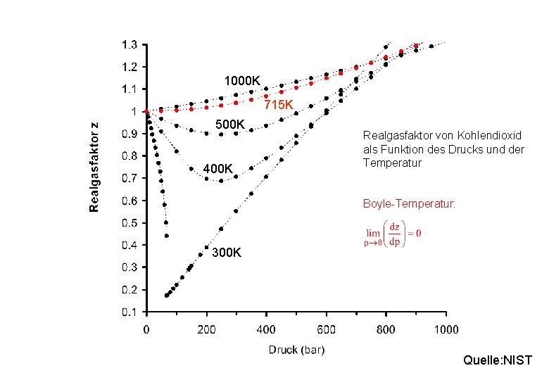 1000 K 715 K 500 K 400 K Realgasfaktor von Kohlendioxid als Funktion des 1000 K 715 K 500 K 400 K Realgasfaktor von Kohlendioxid als Funktion des