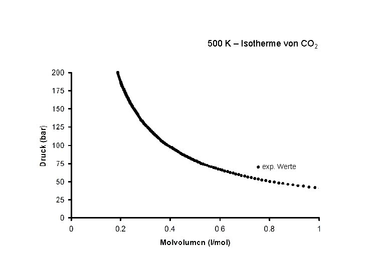 500 K – Isotherme von CO 2 ● exp. Werte 500 K – Isotherme von CO 2 ● exp. Werte