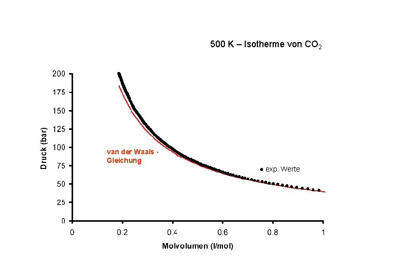500 K – Isotherme von CO 2 van der Waals Gleichung ● exp. Werte 500 K – Isotherme von CO 2 van der Waals Gleichung ● exp. Werte