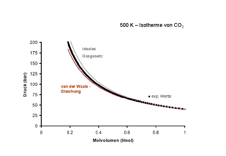 500 K – Isotherme von CO 2 ideales Gasgesetz van der Waals Gleichung ● 500 K – Isotherme von CO 2 ideales Gasgesetz van der Waals Gleichung ●